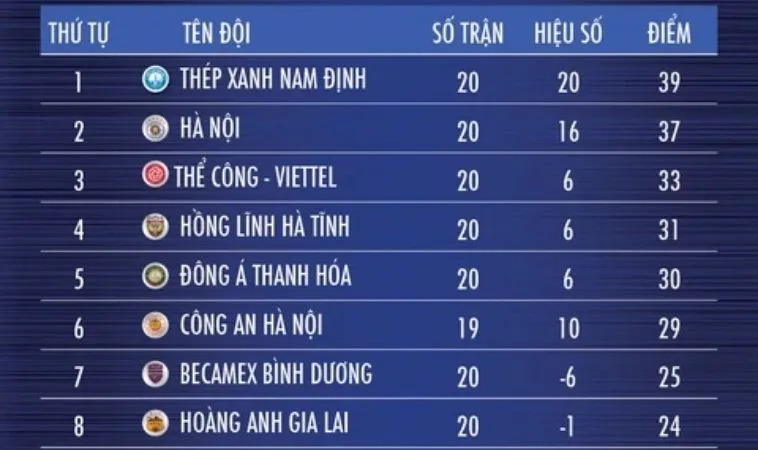 Cập nhật nhanh bảng xếp hạng bóng đá 